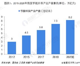 节能环保产业产值快速增长 2020年有望突破8万亿元 电力行业高效节能技术研发迎来新机遇